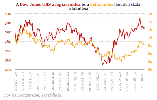 Forrás: http://www.portfolio.hu/img/upload/2012/09/dj_ubs120928-20120928.png