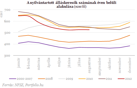 A közmunka óta nem történt semmi az álláskeresőkkel