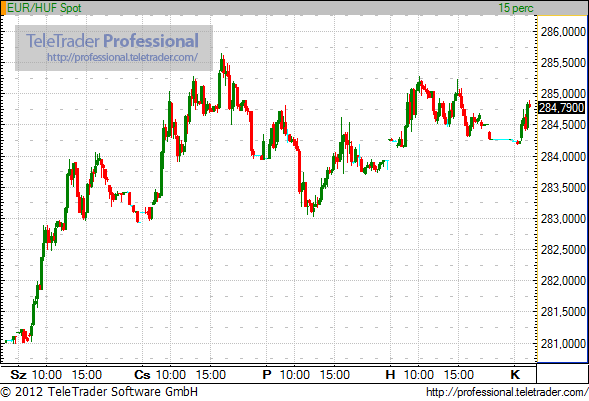 285 körül hullámzik az euró Draghi szavai után