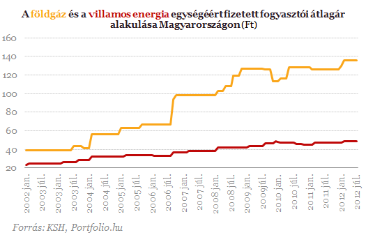 Változni fognak a rezsidíjak - Merre indul a kormány?