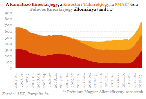 Megcsappantak a magyar állam pénzügyi tartalékai