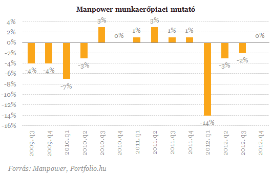 Behúzzák a féket a magyar munkáltatók