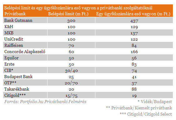 Lecsengett a pánik - Több pénzt kezelnek a gazdagok bankárai