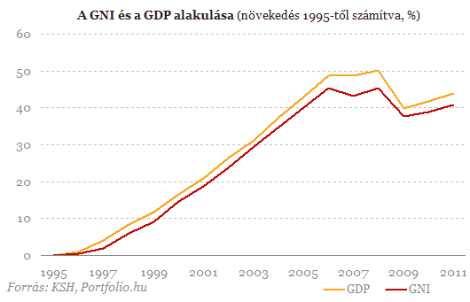 Tizenhat éve nem menekült így a tőke Magyarországról