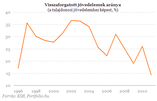 Tizenhat éve nem menekült így a tőke Magyarországról