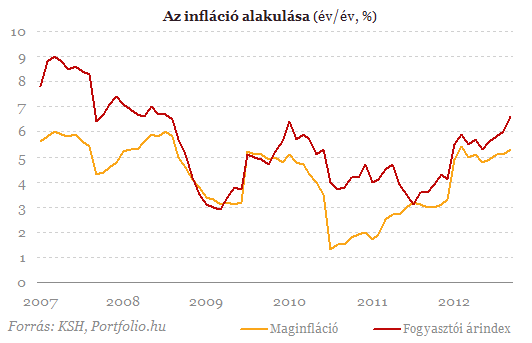 Tovább ugrott az infláció! (6,6%)