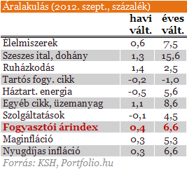 Tovább ugrott az infláció! (6,6%)