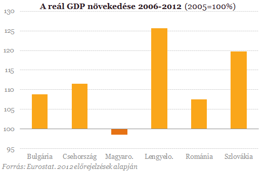 Mitől lesz itt újra növekedés?