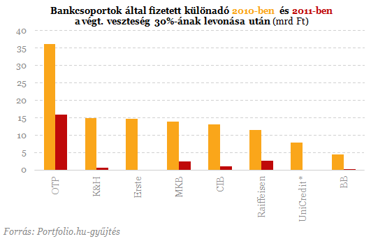 Megerősítette a minisztérium: 2014-ben feleznék a bankadót