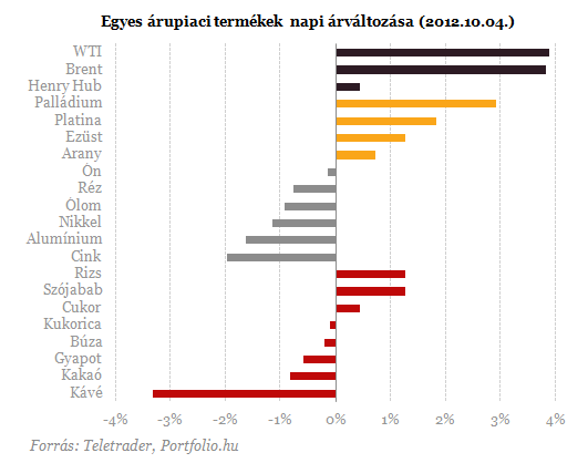 Háborús félelmekre tépték meg az olajat - 11 havi csúcson az arany