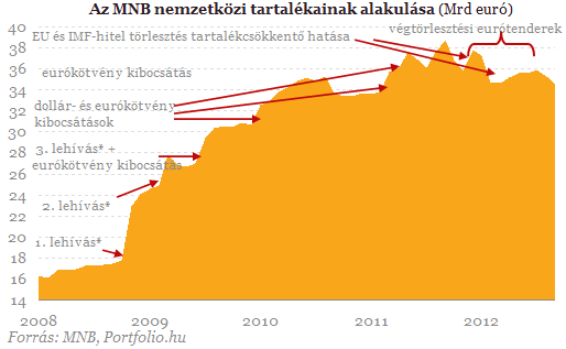 Jön a lakossági devizakötvény Magyarországon! (2.)