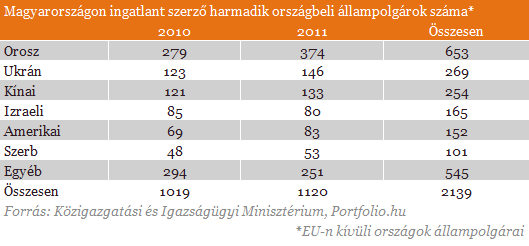 Tnyleg elrasztjk az oroszok a hazai lakspiacot?