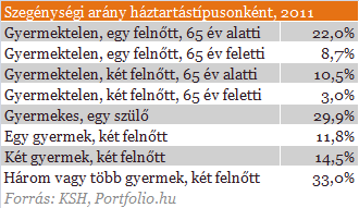 Egyre több a szegény Magyarországon