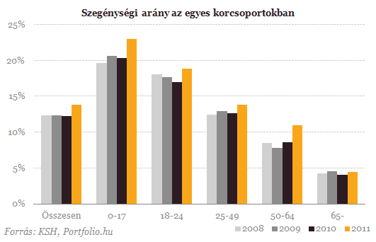 Egyre több a szegény Magyarországon