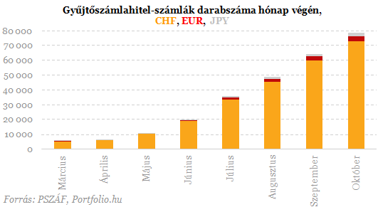 Devizahitelesek: megérkeztek a legfrissebb adatok