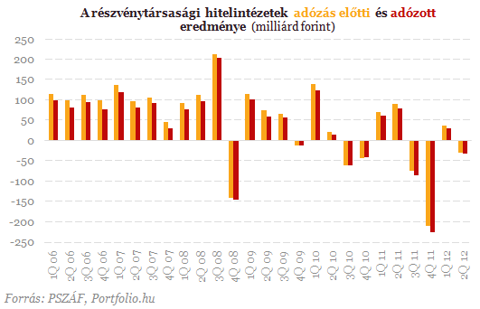 Hogy van a magyar bankrendszer?