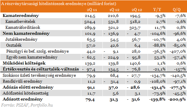 Hogy van a magyar bankrendszer?