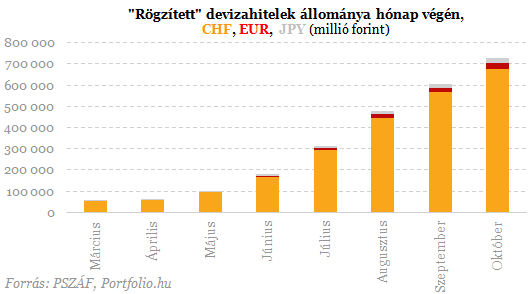 Devizahitelesek: megérkeztek a legfrissebb adatok