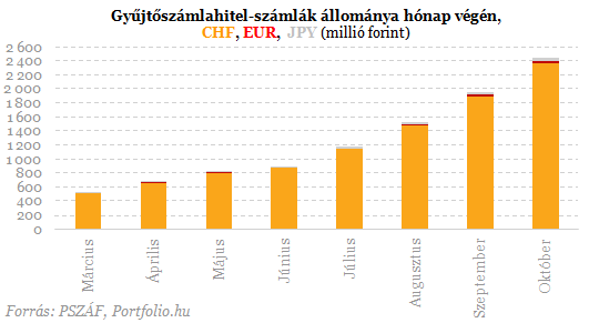 Devizahitelesek: megérkeztek a legfrissebb adatok