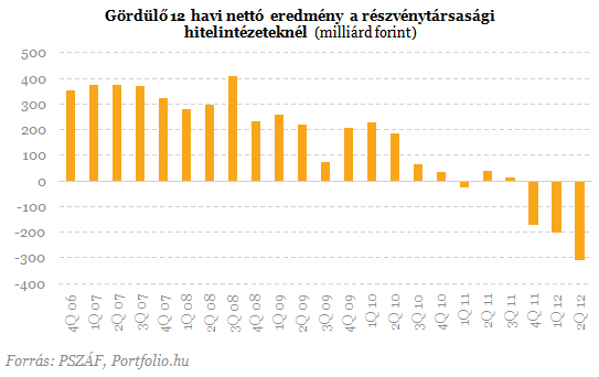Hogy van a magyar bankrendszer?