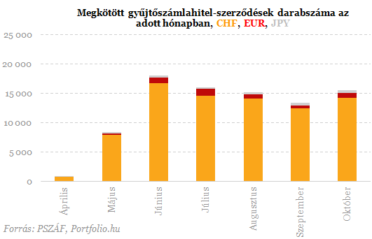 Devizahitelesek: megérkeztek a legfrissebb adatok