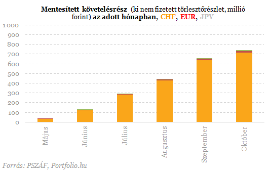Devizahitelesek: megérkeztek a legfrissebb adatok