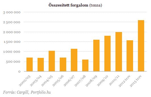 Mire készül Magyarországon az agrármulti?