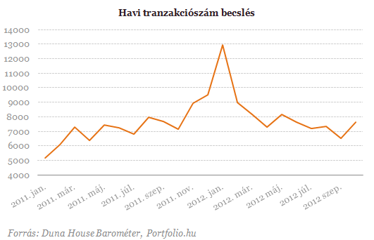 Válság utáni csúcson a lakásértékesítések