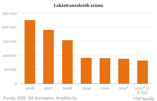 Válság utáni csúcson a lakásértékesítések