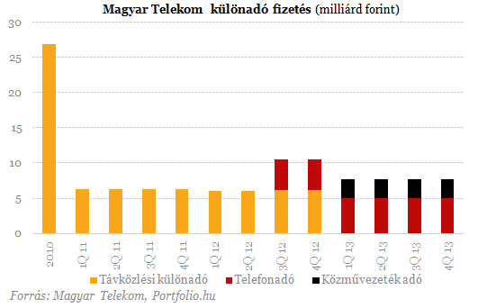 Méretes különadót kapott az MTel, veszélyben az osztalék?