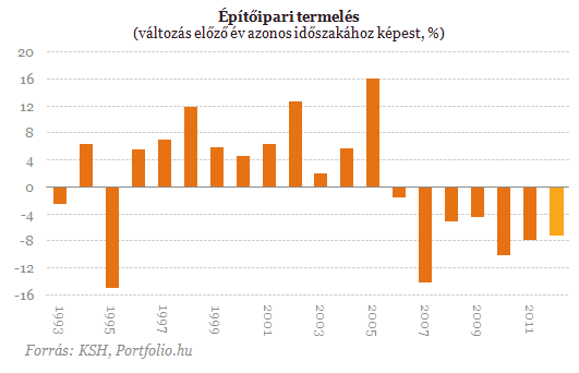 Hidegháború dúl az építőiparban - Ki győzi meg a kormányt?