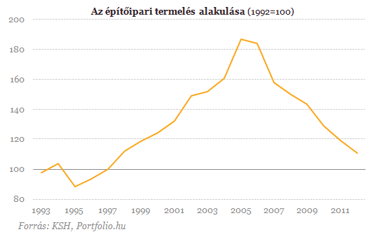 Hidegháború dúl az építőiparban - Ki győzi meg a kormányt?