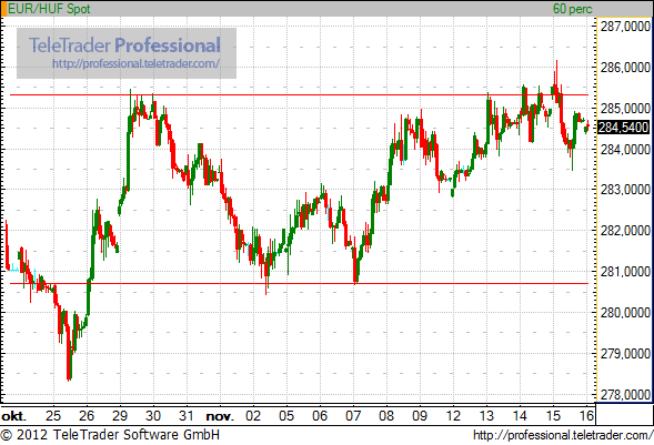285 alatt az euró a borongós hangulat mellett is