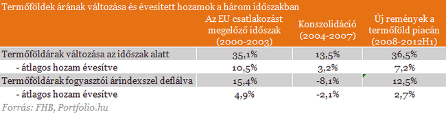 Az évtized befektetése - Megállíthatatlan a föld drágulása