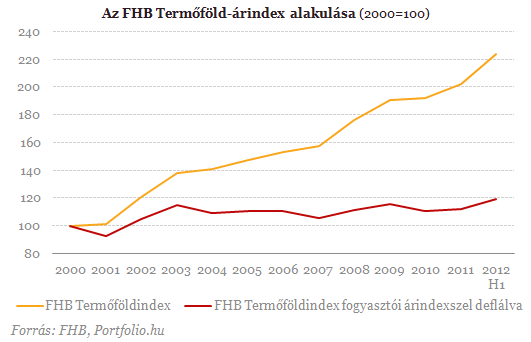 Az évtized befektetése - Megállíthatatlan a föld drágulása