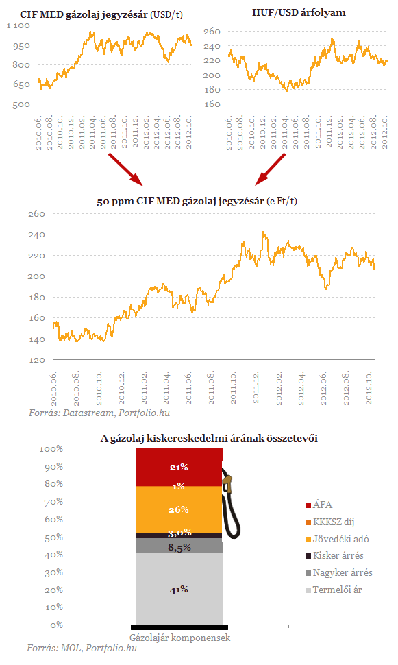 Közel egyéves mélypontra esik a benzinár
