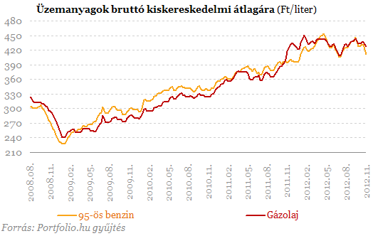 Közel egyéves mélypontra esik a benzinár