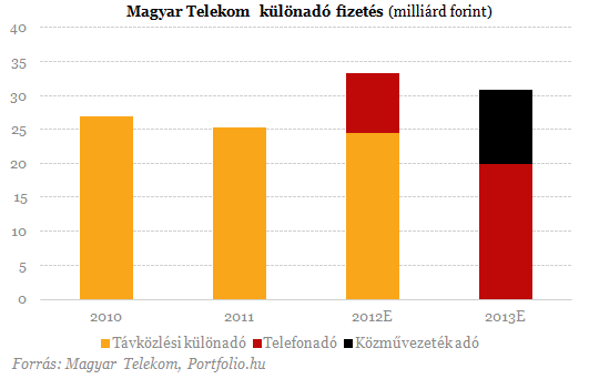 Méretes különadót kapott az MTel, veszélyben az osztalék?