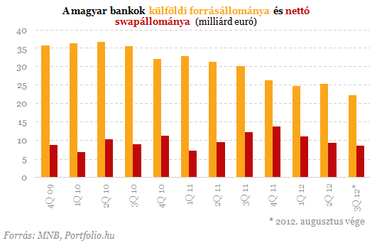 Most akkor hozzák vagy viszik a pénzt a külföldi bankok?