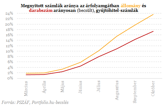 Meghosszabbítanák az árfolyamgát jelentkezési idejét