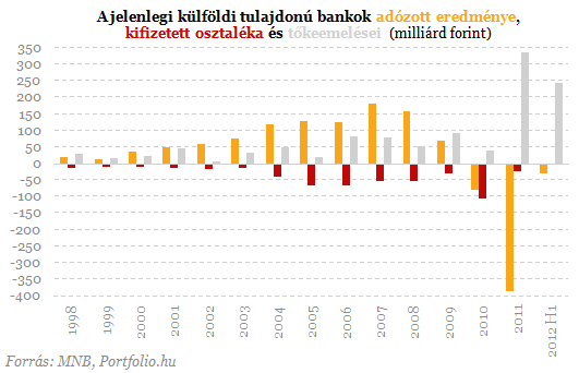 Most akkor hozzák vagy viszik a pénzt a külföldi bankok?