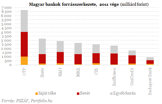 Most akkor hozzák vagy viszik a pénzt a külföldi bankok?