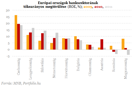 Most akkor hozzák vagy viszik a pénzt a külföldi bankok?