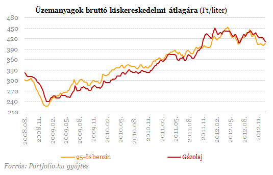 Váratlan lépés: már most tudjuk mennyivel drágul a benzin