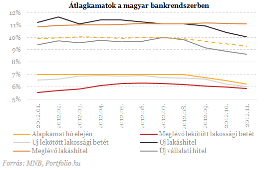 A hitelesek jól, a betétesek rosszul jártak