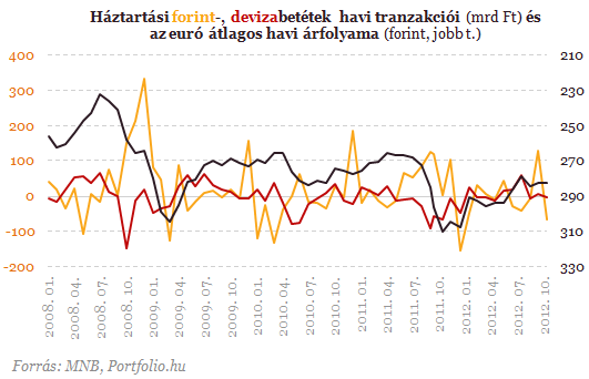 A hitelesek jól, a betétesek rosszul jártak