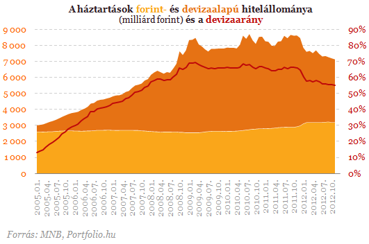 A hitelesek jól, a betétesek rosszul jártak