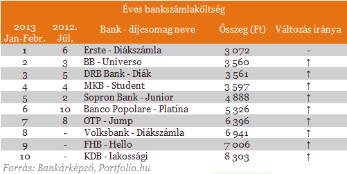 Beszédes számok: így hárították át a bankok a tranzakciós illetéket