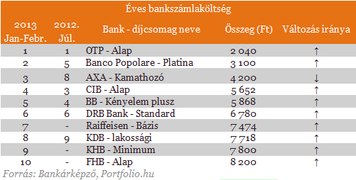 Beszédes számok: így hárították át a bankok a tranzakciós illetéket