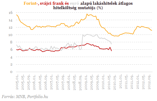 A hitelesek jól, a betétesek rosszul jártak